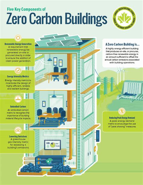 5 Examples of Net Zero Buildings .